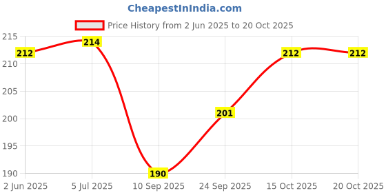 flipkart.com whiteray Unbreakable White colored Modern Opaline Pendants Ceiling Lamp whiteray Price History Graph from 2 Jun 2025 to 20 Oct 2025