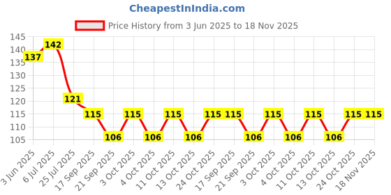 flipkart.com fivean Unbreakable WIFI Stand with Dual Remote Holder Plastic Wall Shelf fivean Price History Graph from 3 Jun 2025 to 18 Nov 2025