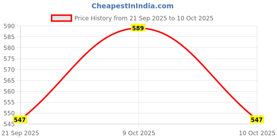 flipkart.com skbd Unbreakable6 pic car matel pata B skbd Price History Graph from 21 Sep 2025 to 10 Oct 2025