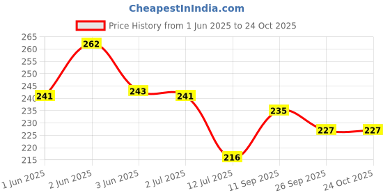 flipkart.com boldup UNBREAKBLE HOCKEY BALL FOR MEN AND WOMEN ORANGE 1PC Hockey Ball boldup Price History Graph from 1 Jun 2025 to 22 Oct 2025