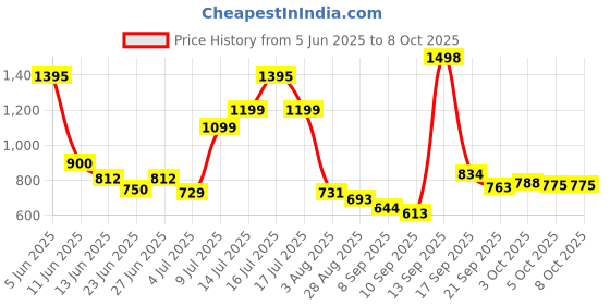 flipkart.com UNC GLOBAL mini Cooler 01 Cooler Price History Graph from 5 Jun 2025 to 8 Oct 2025