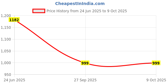 flipkart.com Uncharted 3 Drake's Deception Price History Graph from 24 Jun 2025 to 8 Oct 2025