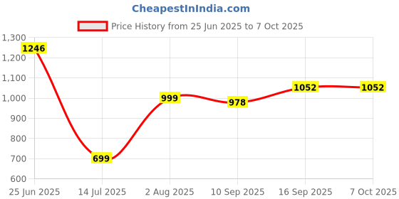 flipkart.com Uncharted 3 - Drake's Deception [Essentials] Price History Graph from 25 Jun 2025 to 6 Oct 2025