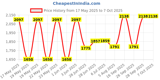 flipkart.com Uncharted 4 A Thief End PS4 (2018) Price History Graph from 17 May 2025 to 7 Oct 2025