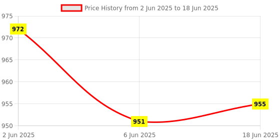 flipkart.com Uncharted 4 : A Thief's End and Uncharted: The Lost Legacy Top Two Game Combo (Offline Only) (No DVD) (Regular) Price History Graph from 2 Jun 2025 to 18 Jun 2025