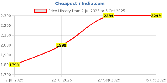 flipkart.com Uncharted 4 A Thiefs End PS4 (A Thiefs End) Price History Graph from 7 Jul 2025 to 5 Oct 2025