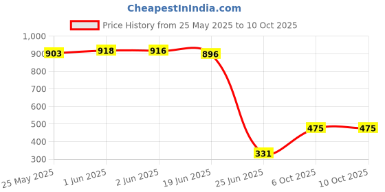 flipkart.com UNCHARTED: Legacy of Thieves Collection Gold Edition Price History Graph from 25 May 2025 to 10 Oct 2025