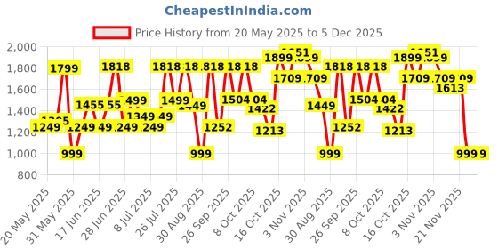 flipkart.com Uncharted : The Nathan Drake Collection Price History Graph from 20 May 2025 to 4 Dec 2025