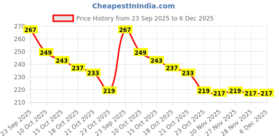 flipkart.com UNCHARTED™: Legacy of Thieves Collection PC DIGITAL DOWNLOAD Deluxe Edition Price History Graph from 23 Sep 2025 to 6 Dec 2025