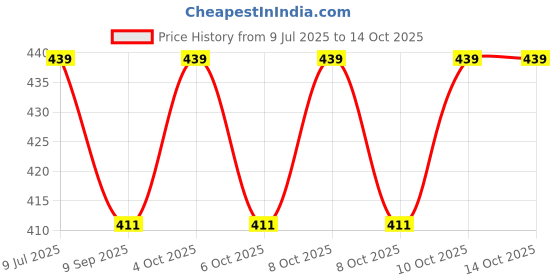 flipkart.com patly Uncle Peppa Pig Soft Toy (20 Cm, Pink)- STEEL, PLASTIC patly Price History Graph from 9 Jul 2025 to 14 Oct 2025