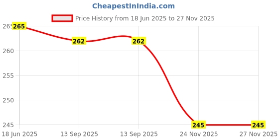 flipkart.com uncn Pack of 3 Women Hipster Multicolor Panty uncn Price History Graph from 18 Jun 2025 to 26 Nov 2025