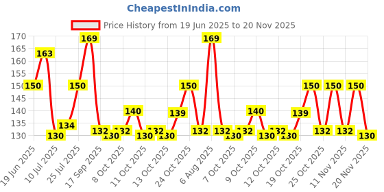 flipkart.com uncommon Kitchen Microfibre Cleaning Clothes, Highly Absorbent, Very Soft, Multi-Purpose Wash Cloth for Kitchen, Car, Window, Stainless Steel, Silverware (ReUsable) Multicolor Cloth Napkins uncommon Price History Graph from 19 Jun 2025 to 20 Nov 2025