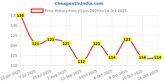 flipkart.com uncurb Empty Cutlery Box Case uncurb Price History Graph from 21 Jun 2025 to 15 Oct 2025