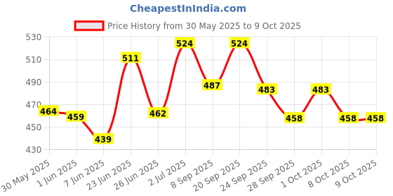 flipkart.com zaslan Undated Daily Planner & Journal to Schedule Day, To-Do List, 2025 Regular Planner Undated 231 Pages zaslan Price History Graph from 30 May 2025 to 9 Oct 2025