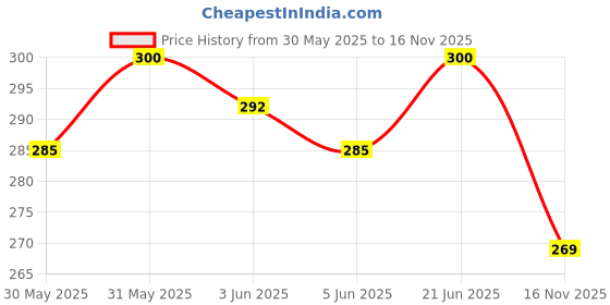 flipkart.com the papier ocean Undated Daily Productivity Tracker and Task Organizer A5 Planner Ruled 160 Pages the papier ocean Price History Graph from 30 May 2025 to 16 Nov 2025