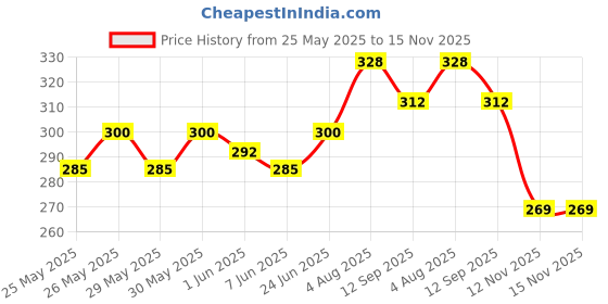 flipkart.com the papier ocean Undated Daily Productivity Tracker and Task Organizer A5 Planner Ruled 160 Pages the papier ocean Price History Graph from 25 May 2025 to 15 Nov 2025
