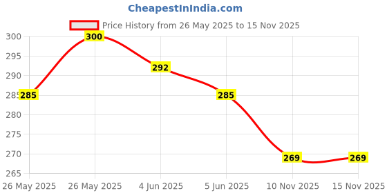 flipkart.com the papier ocean Undated Daily Productivity Tracker and Task Organizer A5 Planner Ruled 160 Pages the papier ocean Price History Graph from 26 May 2025 to 13 Nov 2025