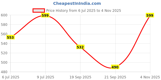 flipkart.com doodle Undated Hard Bound Happiness B5 Planner With 12 Undated Monthly Planners, 16 Activity Pages,4 Notecards,200+ Stickers - 208 Pages doodle Price History Graph from 6 Jul 2025 to 4 Nov 2025
