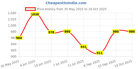 flipkart.com cutfine Under Arm Auxilary Crutch 2pc Height Adjustable Men Women Old Age People Walking Walking Stick cutfine Price History Graph from 30 May 2025 to 17 Oct 2025