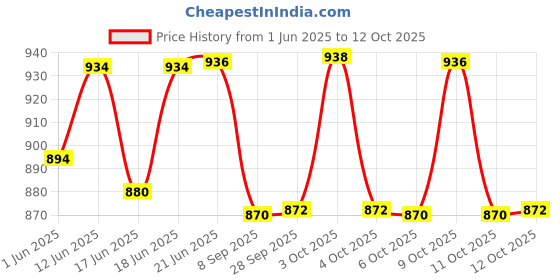 flipkart.com kds surgical Under Arm Auxilary Crutch Pair Height Adjustable Men/Women/Old People Walking stick - Walking Stick kds surgical Price History Graph from 1 Jun 2025 to 12 Oct 2025