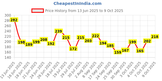 flipkart.com tnw - the natural wash Under Arm Roll On Deodorant for Women with Cucumber & Aloe Vera Extract | For Long-Lasting Freshness & To Prevent Darkness | Deodorant Roll-on-For Women tnw - the natural wash Price History Graph from 13 Jun 2025 to 9 Oct 2025