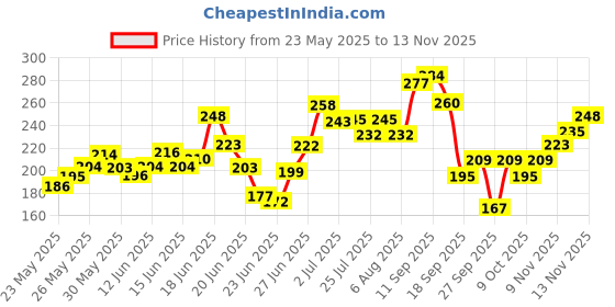 flipkart.com sirona Under Arm Sweat Pads (24 Pads - 1 Pack) Sweat Pads sirona Price History Graph from 23 May 2025 to 12 Nov 2025