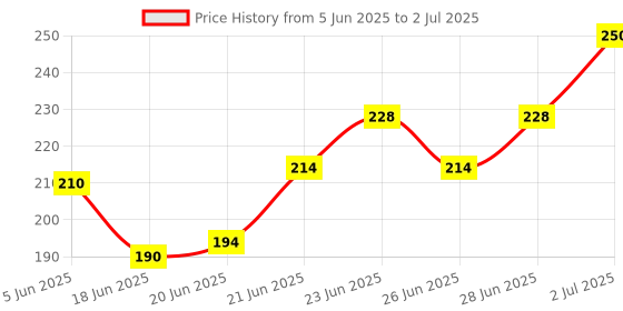 flipkart.com jalaram Under Arm Sweat Pads 50 Pcs Sweat Pads jalaram Price History Graph from 5 Jun 2025 to 2 Jul 2025