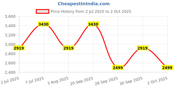 flipkart.com under armour Colorblock Men Track Suit under armour Price History Graph from 2 Jul 2025 to 2 Oct 2025