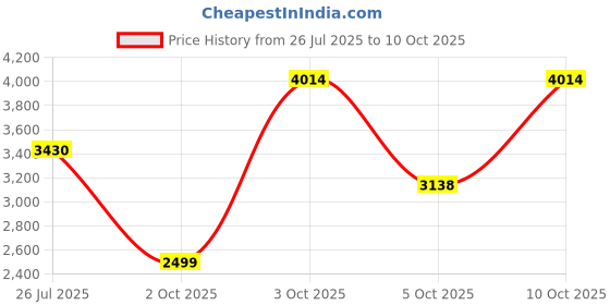 flipkart.com under armour Colorblock Men Track Suit under armour Price History Graph from 26 Jul 2025 to 10 Oct 2025