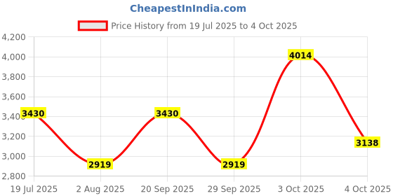flipkart.com under armour Colorblock Men Track Suit under armour Price History Graph from 19 Jul 2025 to 4 Oct 2025