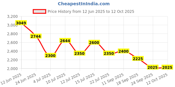 flipkart.com under armour Men Slides under armour Price History Graph from 12 Jun 2025 to 12 Oct 2025