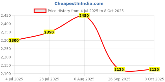 flipkart.com under armour Men Slides under armour Price History Graph from 4 Jul 2025 to 7 Oct 2025