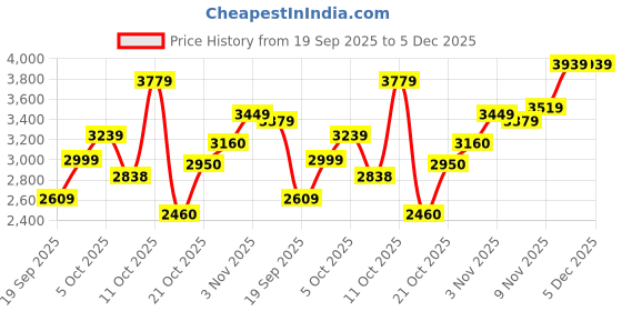 flipkart.com under armour Sneakers For Women under armour Price History Graph from 19 Sep 2025 to 5 Dec 2025