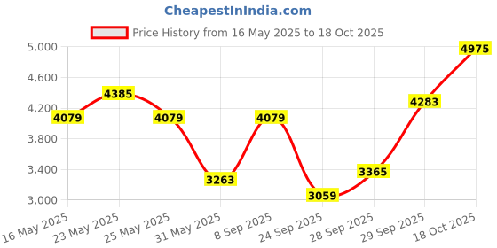 flipkart.com under armour Solid Men Dark Green Tights under armour Price History Graph from 16 May 2025 to 18 Oct 2025