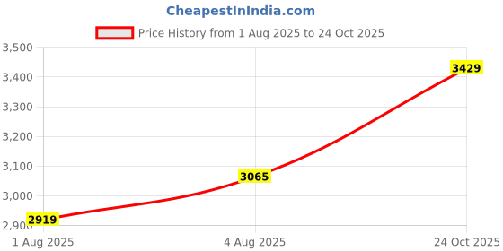 flipkart.com under armour Solid Men Track Suit under armour Price History Graph from 1 Aug 2025 to 24 Oct 2025