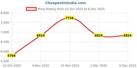flipkart.com under armour UA Charged Commit TR 4 Training & Gym Shoes For Men under armour Price History Graph from 22 Oct 2025 to 5 Dec 2025