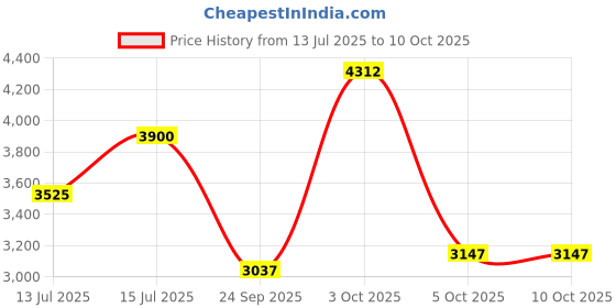 flipkart.com under armour UA Charged Pursuit 3 BL Running Shoes For Men under armour Price History Graph from 13 Jul 2025 to 3 Oct 2025
