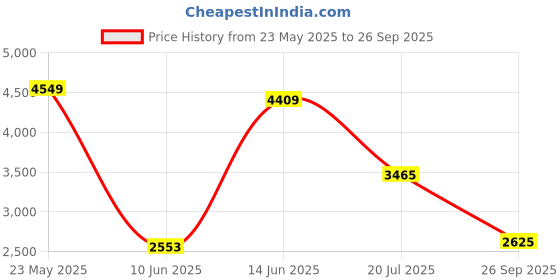flipkart.com under armour UA Charged Revitalize Sneakers For Men under armour Price History Graph from 23 May 2025 to 26 Sep 2025