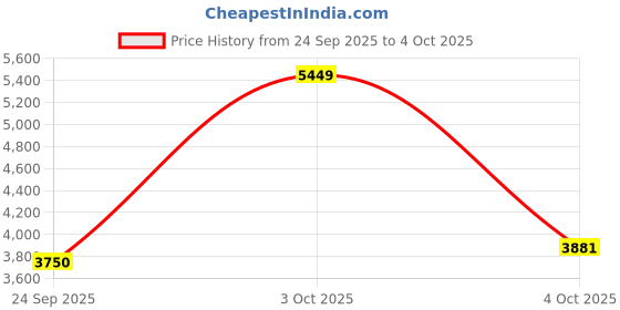 flipkart.com under armour UA Charged Speed Swift Running Shoes For Men under armour Price History Graph from 24 Sep 2025 to 4 Oct 2025