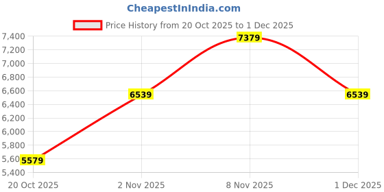 flipkart.com under armour UA Dynamic Select Training & Gym Shoes For Men under armour Price History Graph from 20 Oct 2025 to 1 Dec 2025
