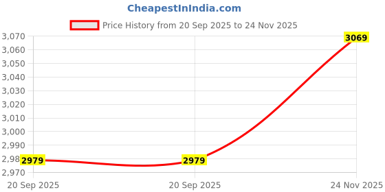 flipkart.com under armour UA W Charged Vantage 2-PNK Running Shoes For Women under armour Price History Graph from 20 Sep 2025 to 24 Nov 2025