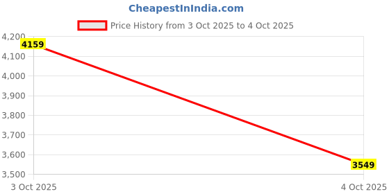flipkart.com under armour UA W Charged Vantage 2 Running Shoes For Women under armour Price History Graph from 3 Oct 2025 to 4 Oct 2025