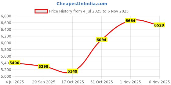 flipkart.com under armour UA W HOVR Infinite 5 Walking Shoes For Women under armour Price History Graph from 4 Jul 2025 to 6 Nov 2025