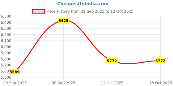 flipkart.com under armour UA W HOVR Mega 3 Clone Sneakers For Women under armour Price History Graph from 29 Sep 2025 to 13 Oct 2025