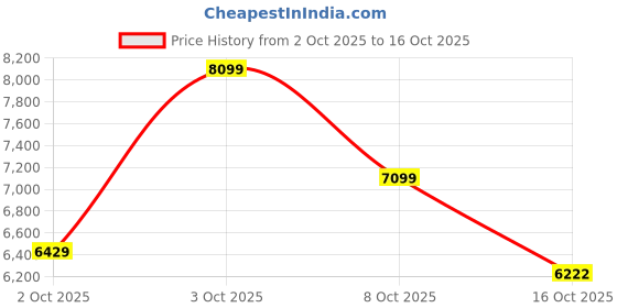 flipkart.com under armour UA W HOVR Mega 3 Clone Sneakers For Women under armour Price History Graph from 2 Oct 2025 to 16 Oct 2025