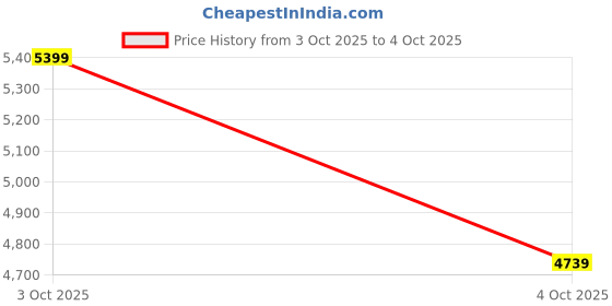 flipkart.com under armour UA W HOVR OMNIA Training & Gym Shoes For Women under armour Price History Graph from 3 Oct 2025 to 4 Oct 2025