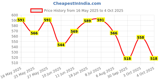 flipkart.com under auto Front, Rear Wind Deflector under auto Price History Graph from 16 May 2025 to 4 Oct 2025