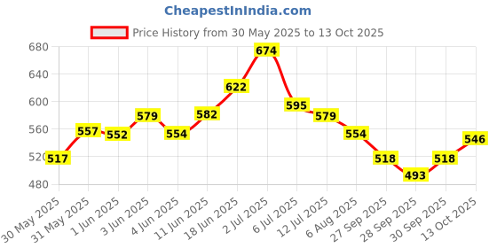 flipkart.com under auto Front, Rear Wind Deflector under auto Price History Graph from 30 May 2025 to 13 Oct 2025