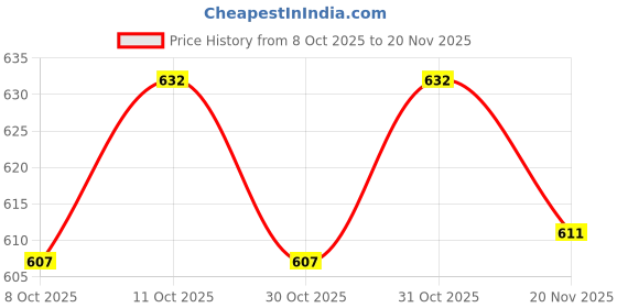 flipkart.com under auto Front, Rear Wind Deflector under auto Price History Graph from 8 Oct 2025 to 20 Nov 2025