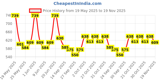 flipkart.com under auto Non-convertibles Front, Rear Wind Deflector under auto Price History Graph from 19 May 2025 to 19 Nov 2025